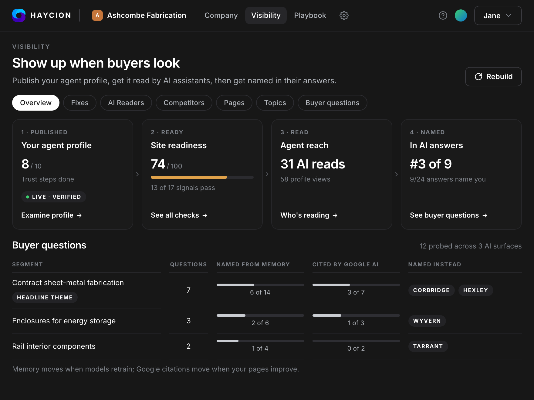 A client's Visibility overview in Haycion: profile published, site readiness 74 of 100, 31 AI reads, ranked third of nine in AI answers, and buyer questions by segment with the competitors named instead.