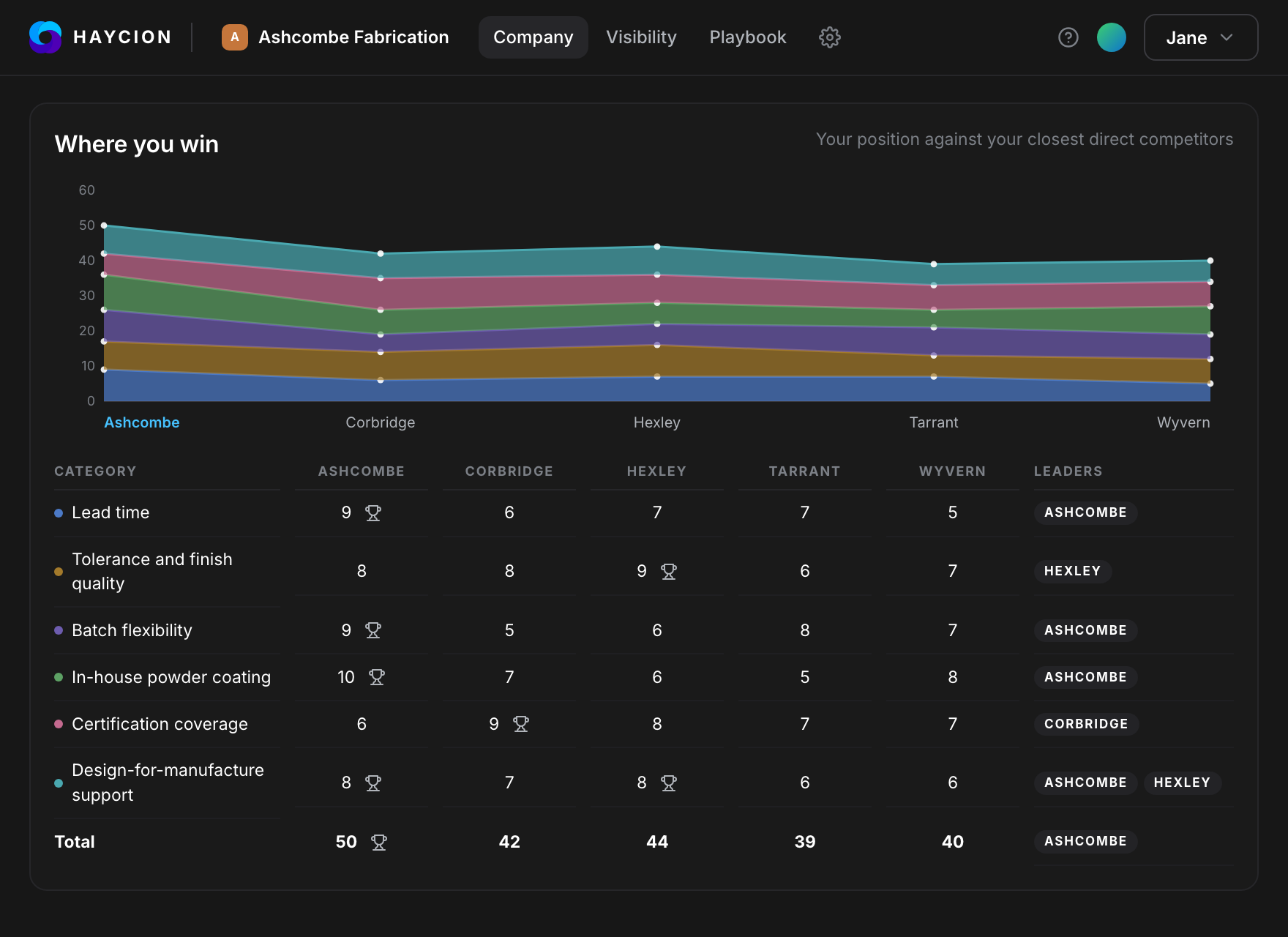 The Where you win matrix for a client against four competitors: a stacked area chart of scores and a table of six categories with a score per company, the leader of each and the totals.